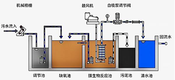 一体化污水设备工艺流程图